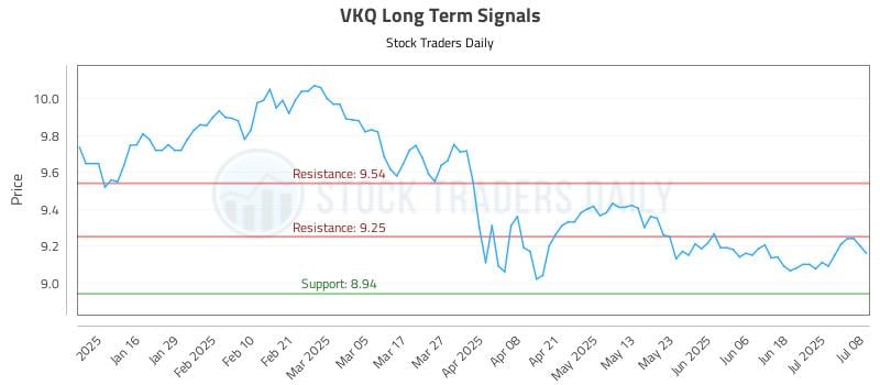 VKQ Long Term Analysis for July 8 2025 VKQ Long Term Analysis for July 8 2025
