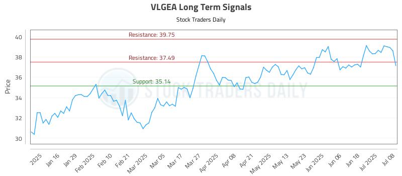 VLGEA Long Term Analysis for July 8 2025