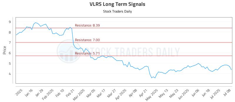 VLRS Long Term Analysis for July 8 2025 VLRS Long Term Analysis for July 8 2025
