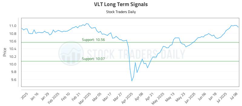 VLT Long Term Analysis for July 8 2025 VLT Long Term Analysis for July 8 2025