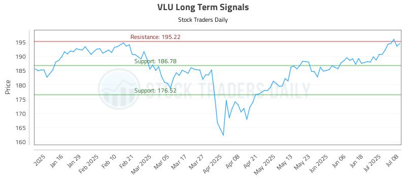 VLU Long Term Analysis for July 8 2025 VLU Long Term Analysis for July 8 2025