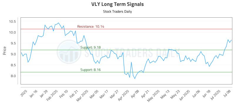 VLY Long Term Analysis for July 8 2025 VLY Long Term Analysis for July 8 2025