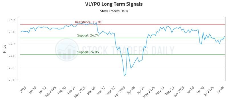 VLYPO Long Term Analysis for July 8 2025 VLYPO Long Term Analysis for July 8 2025