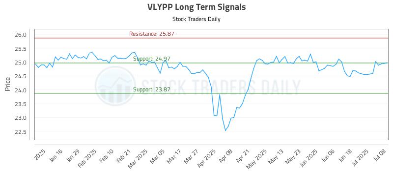 VLYPP Long Term Analysis for July 8 2025