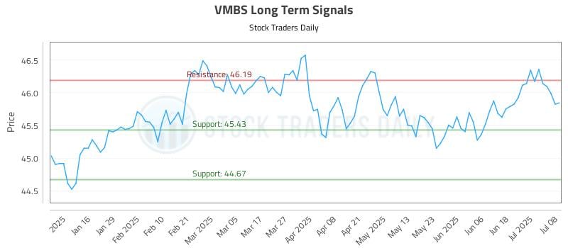 VMBS Long Term Analysis for July 8 2025 VMBS Long Term Analysis for July 8 2025