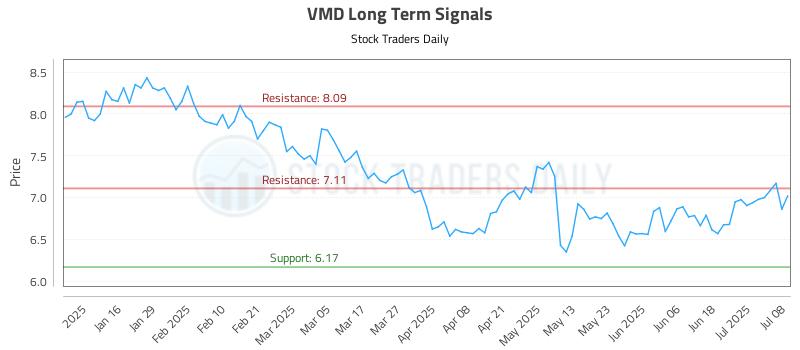 VMD Long Term Analysis for July 8 2025