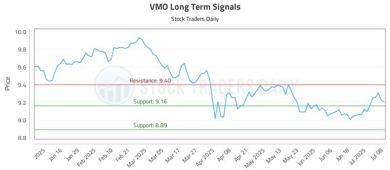 VMO Long Term Analysis for July 8 2025 VMO Long Term Analysis for July 8 2025