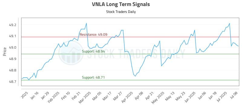 VNLA Long Term Analysis for July 8 2025 VNLA Long Term Analysis for July 8 2025