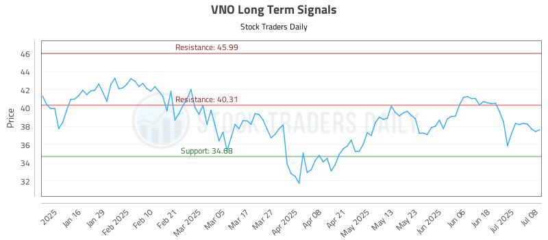 VNO Long Term Analysis for July 8 2025 VNO Long Term Analysis for July 8 2025