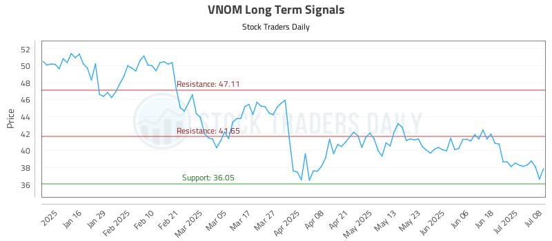 VNOM Long Term Analysis for July 8 2025