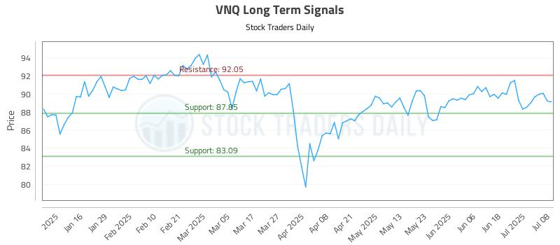 VNQ Long Term Analysis for July 8 2025 VNQ Long Term Analysis for July 8 2025