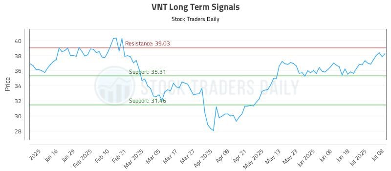 VNT Long Term Analysis for July 8 2025