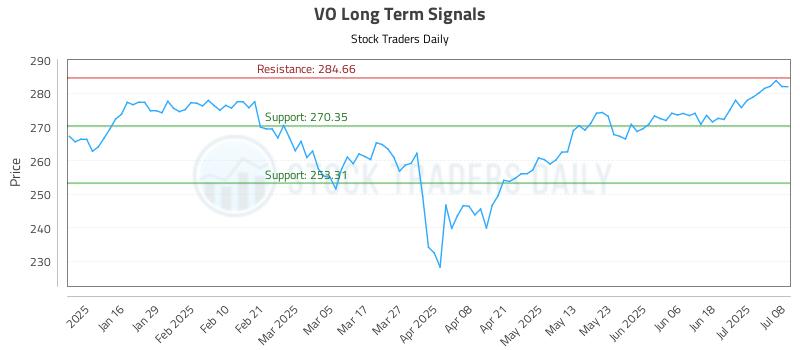 VO Long Term Analysis for July 8 2025