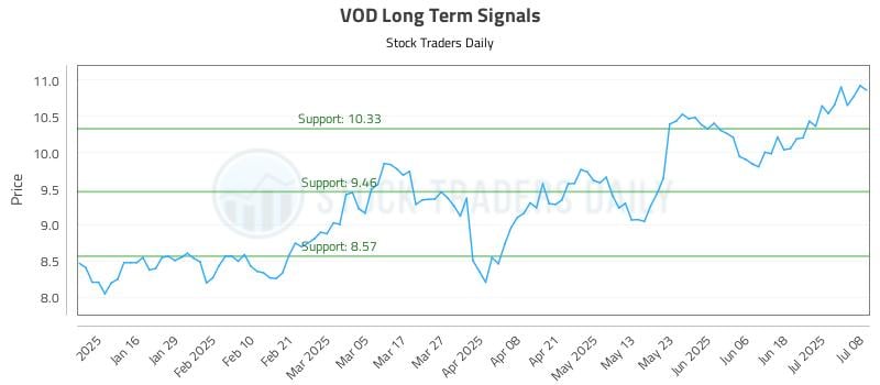VOD Long Term Analysis for July 8 2025