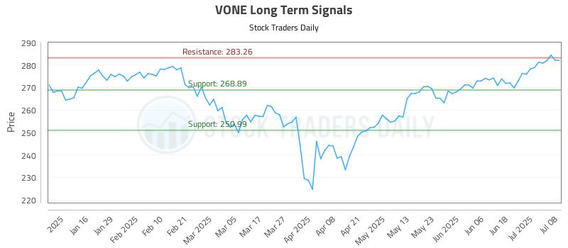 VONE Long Term Analysis for July 8 2025 VONE Long Term Analysis for July 8 2025