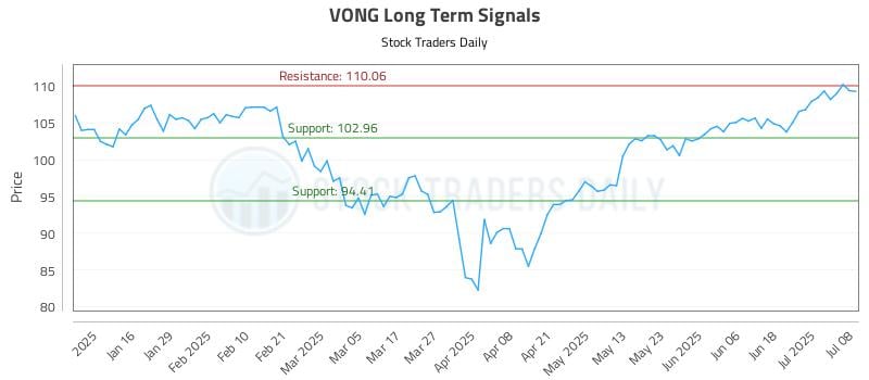 VONG Long Term Analysis for July 8 2025 VONG Long Term Analysis for July 8 2025