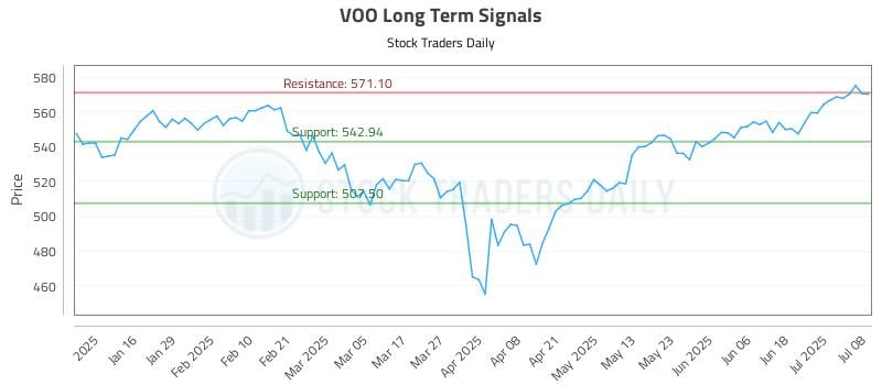 VOO Long Term Analysis for July 8 2025 VOO Long Term Analysis for July 8 2025