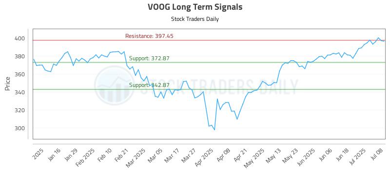 VOOG Long Term Analysis for July 8 2025 VOOG Long Term Analysis for July 8 2025