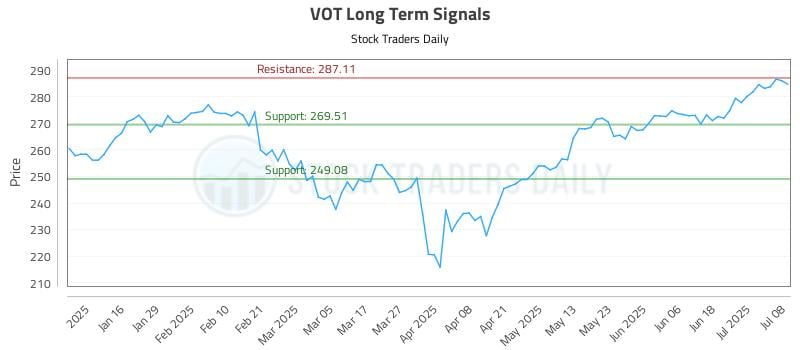 VOT Long Term Analysis for July 8 2025