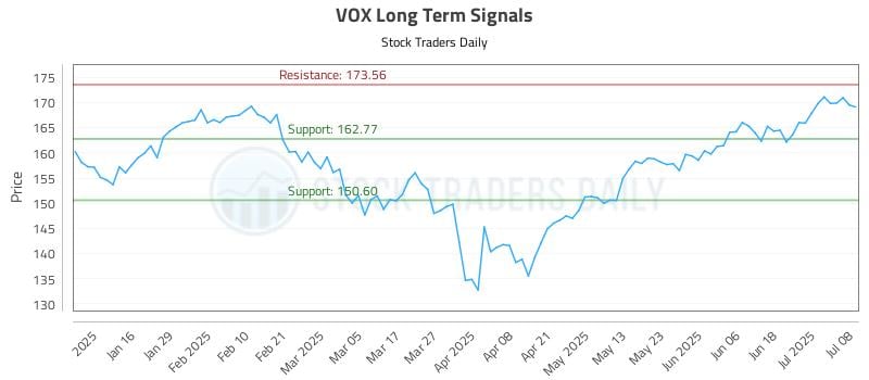 VOX Long Term Analysis for July 8 2025 VOX Long Term Analysis for July 8 2025