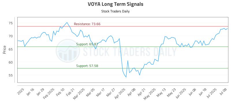 VOYA Long Term Analysis for July 8 2025