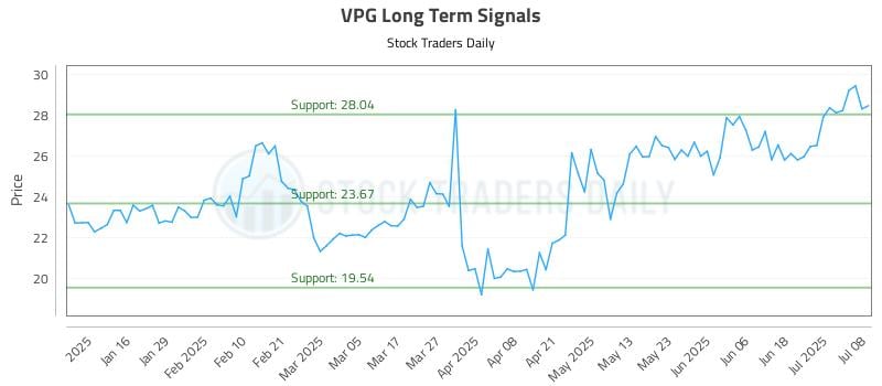 VPG Long Term Analysis for July 8 2025 VPG Long Term Analysis for July 8 2025