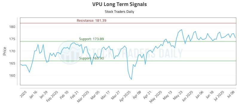 VPU Long Term Analysis for July 8 2025 VPU Long Term Analysis for July 8 2025