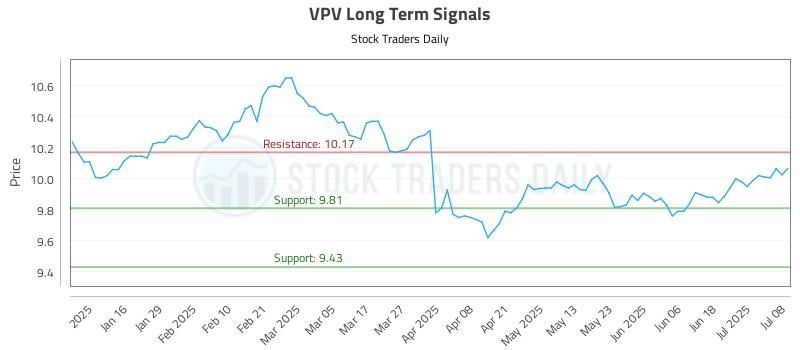 VPV Long Term Analysis for July 8 2025 VPV Long Term Analysis for July 8 2025
