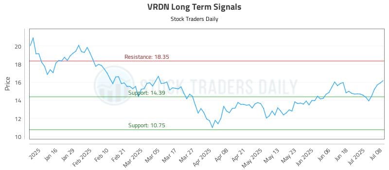 VRDN Long Term Analysis for July 8 2025 VRDN Long Term Analysis for July 8 2025