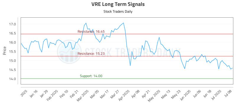 VRE Long Term Analysis for July 8 2025 VRE Long Term Analysis for July 8 2025