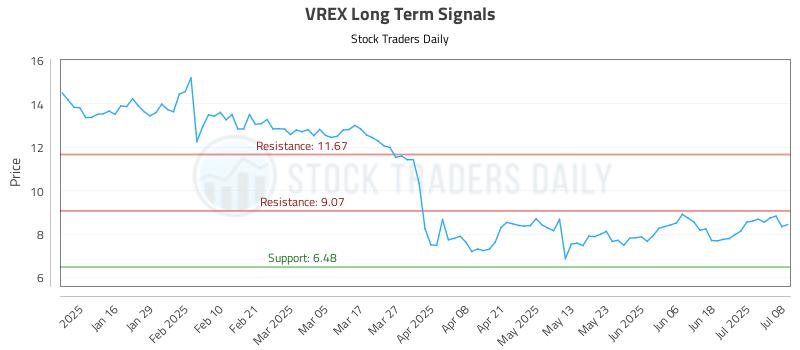 VREX Long Term Analysis for July 8 2025