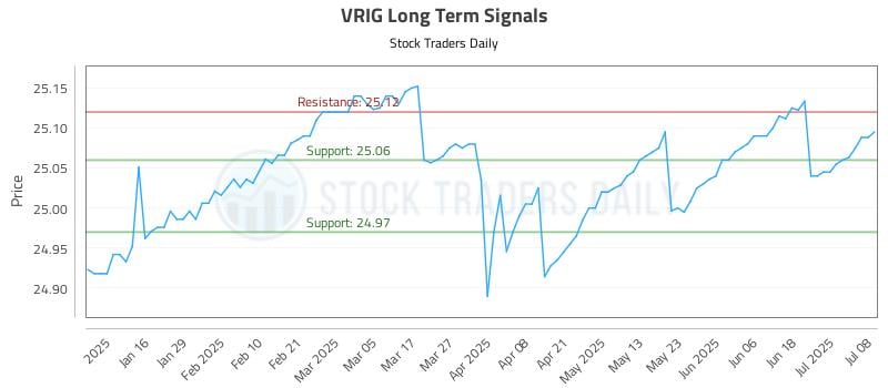 VRIG Long Term Analysis for July 8 2025 VRIG Long Term Analysis for July 8 2025