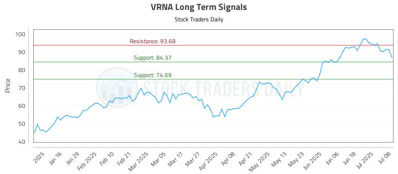 VRNA Long Term Analysis for July 8 2025 VRNA Long Term Analysis for July 8 2025