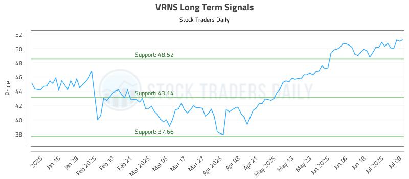 VRNS Long Term Analysis for July 8 2025