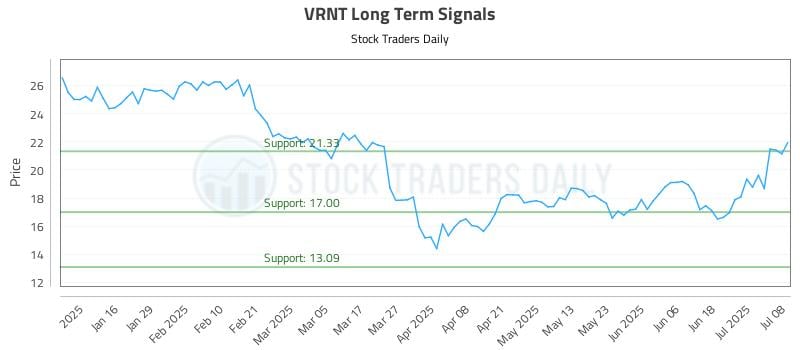 VRNT Long Term Analysis for July 8 2025
