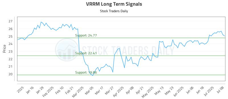 VRRM Long Term Analysis for July 8 2025 VRRM Long Term Analysis for July 8 2025