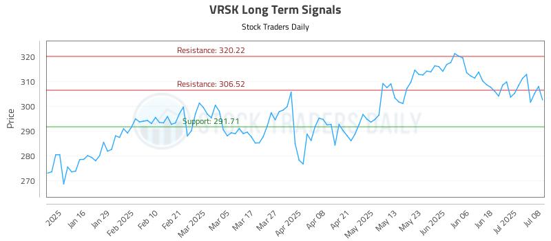 VRSK Long Term Analysis for July 8 2025