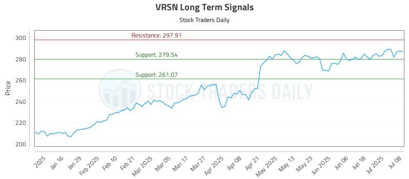 VRSN Long Term Analysis for July 8 2025 VRSN Long Term Analysis for July 8 2025