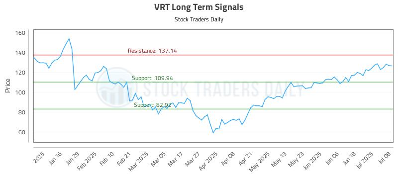 VRT Long Term Analysis for July 8 2025 VRT Long Term Analysis for July 8 2025