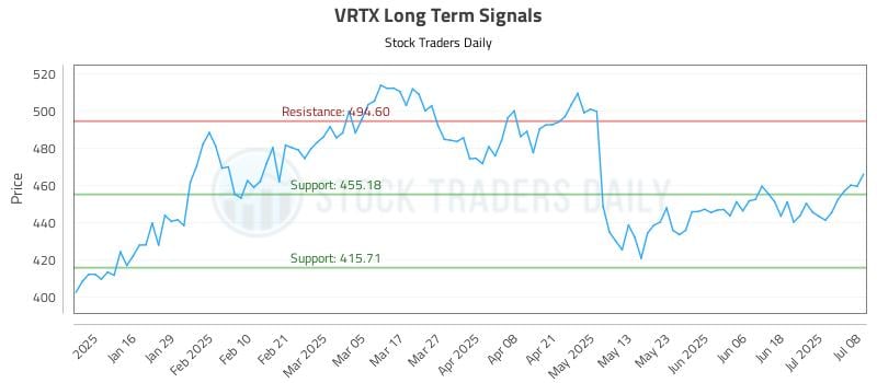 VRTX Long Term Analysis for July 8 2025 VRTX Long Term Analysis for July 8 2025