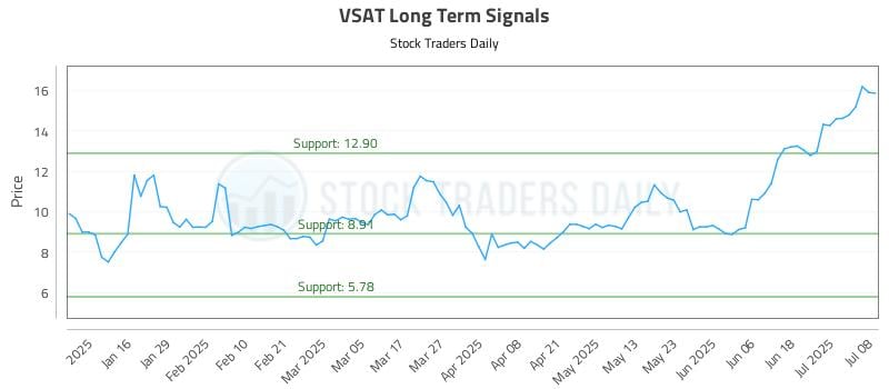 VSAT Long Term Analysis for July 8 2025 VSAT Long Term Analysis for July 8 2025