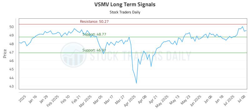 VSMV Long Term Analysis for July 8 2025 VSMV Long Term Analysis for July 8 2025
