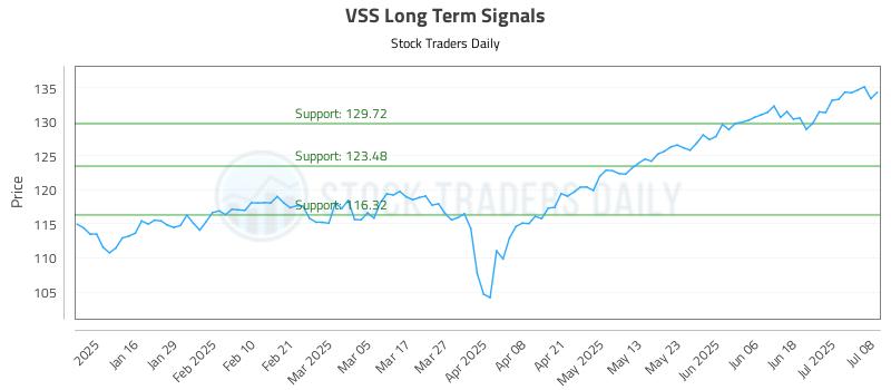 VSS Long Term Analysis for July 8 2025 VSS Long Term Analysis for July 8 2025