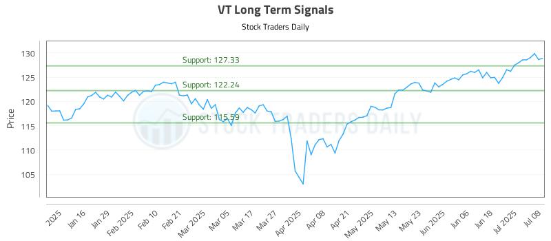 VT Long Term Analysis for July 8 2025 VT Long Term Analysis for July 8 2025