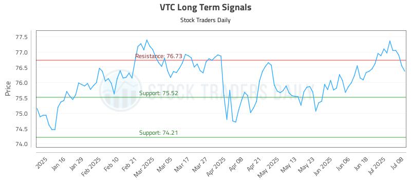 VTC Long Term Analysis for July 8 2025 VTC Long Term Analysis for July 8 2025