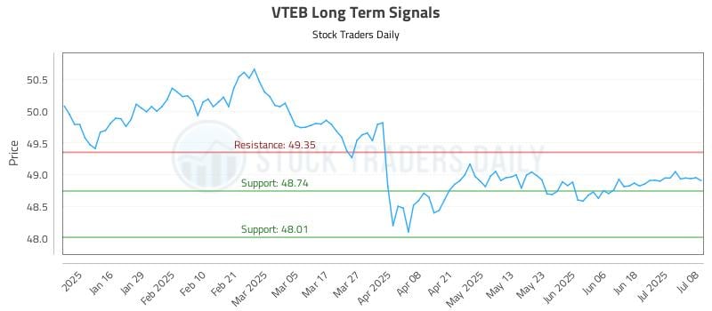 VTEB Long Term Analysis for July 8 2025 VTEB Long Term Analysis for July 8 2025