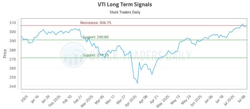 VTI Long Term Analysis for July 8 2025 VTI Long Term Analysis for July 8 2025