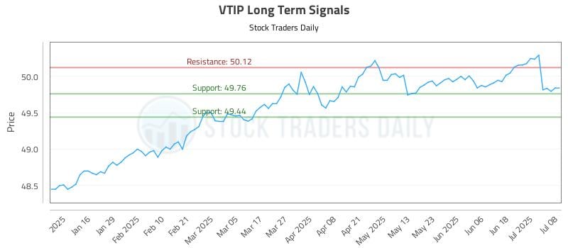 VTIP Long Term Analysis for July 8 2025 VTIP Long Term Analysis for July 8 2025