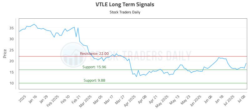 VTLE Long Term Analysis for July 8 2025 VTLE Long Term Analysis for July 8 2025