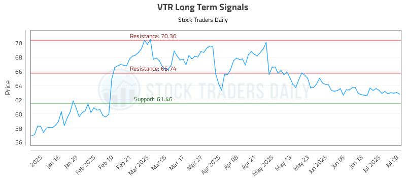 VTR Long Term Analysis for July 8 2025